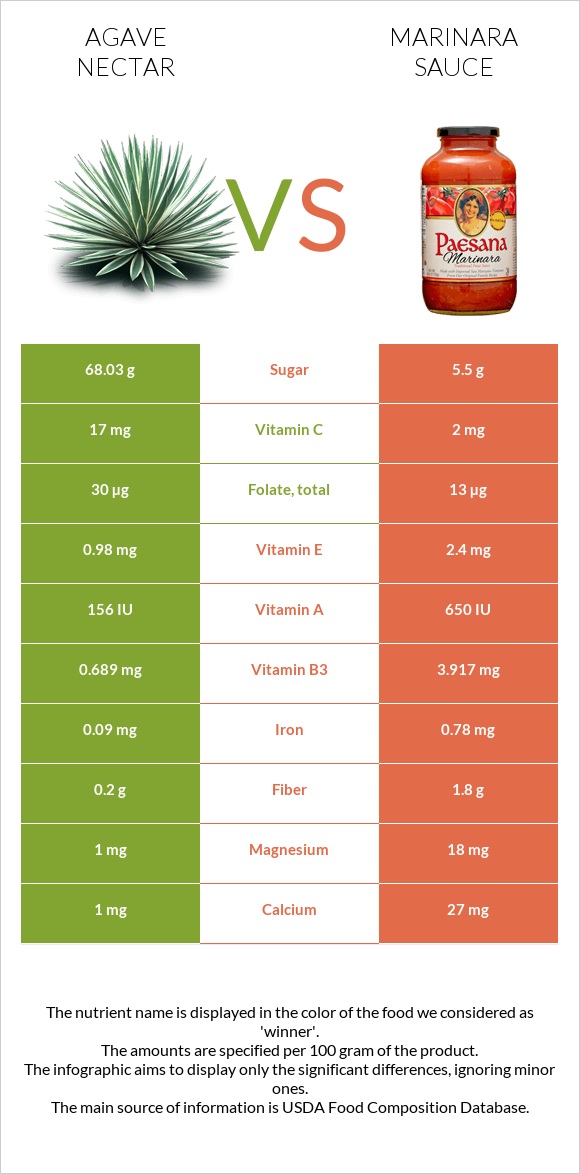 Agave nectar vs Marinara sauce infographic