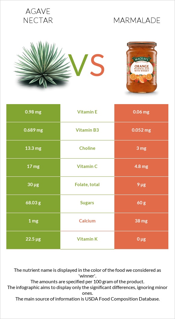 Agave nectar vs Marmalade infographic