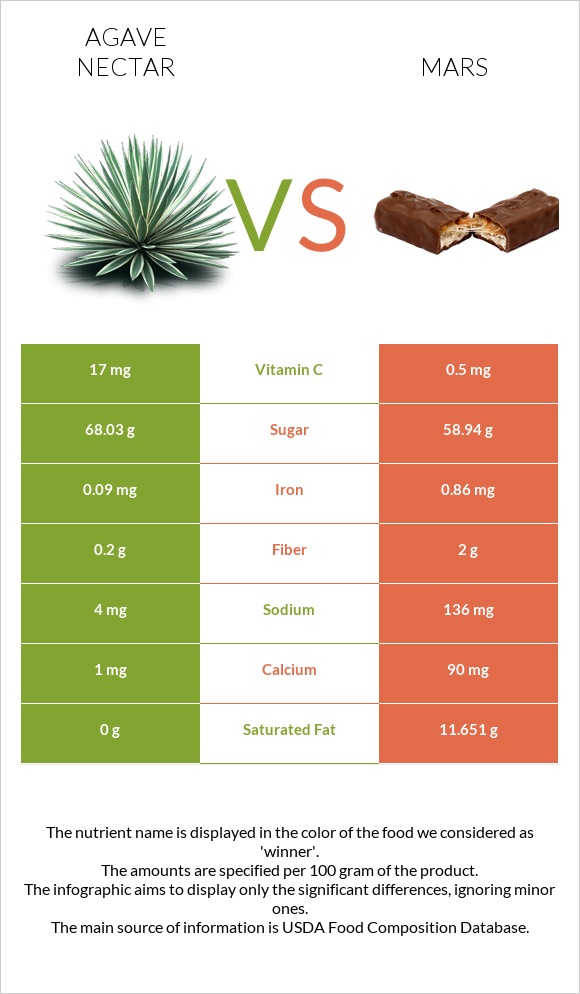 Agave nectar vs Mars infographic