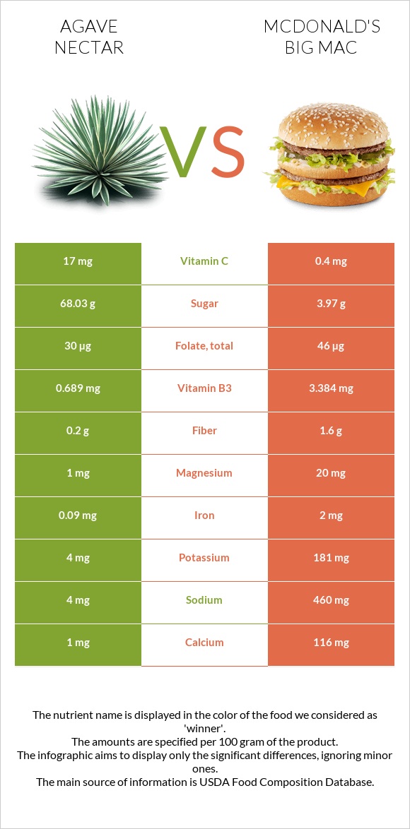 Agave nectar vs McDonald's Big Mac infographic