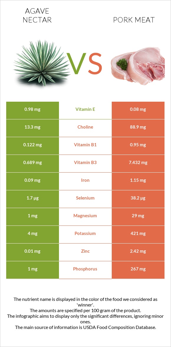 Agave nectar vs Pork Meat infographic