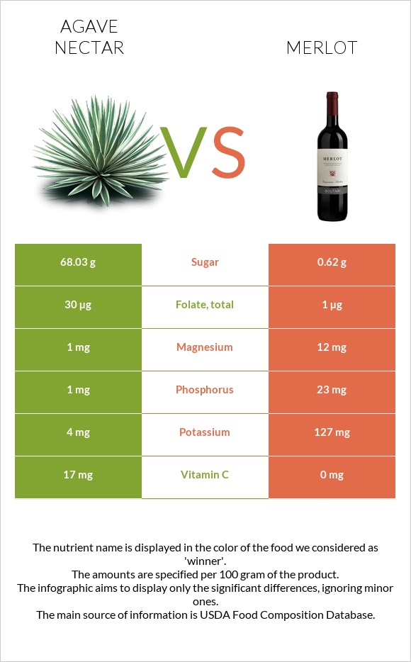 Agave nectar vs Merlot infographic