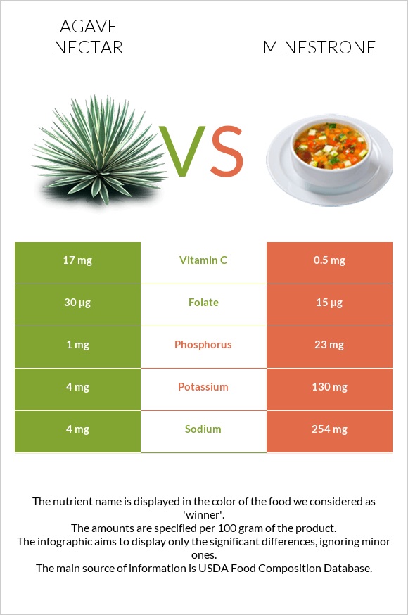 Agave nectar vs Minestrone infographic