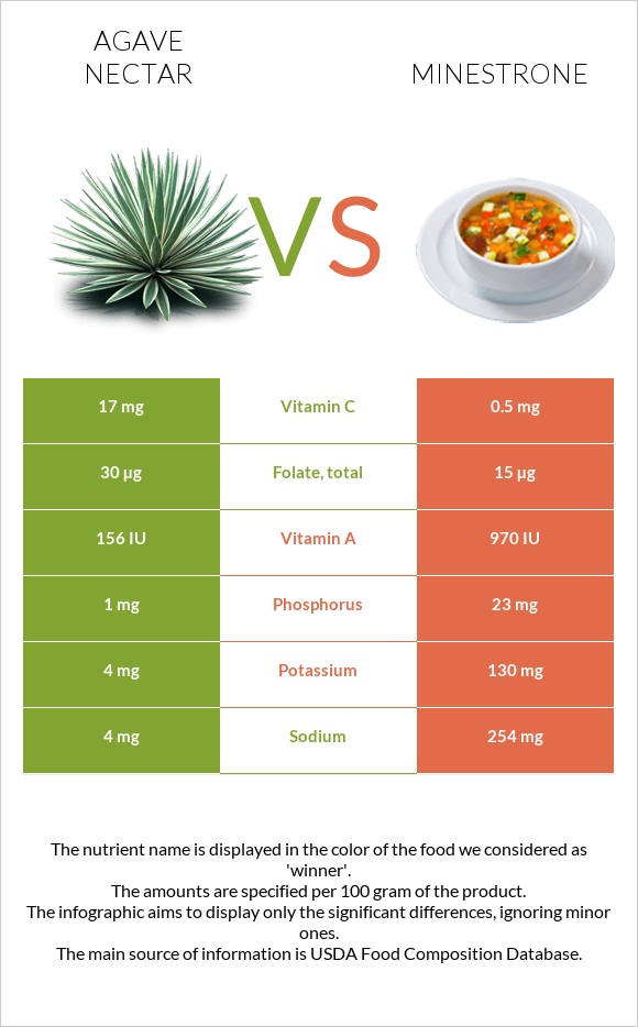 Agave nectar vs Minestrone infographic