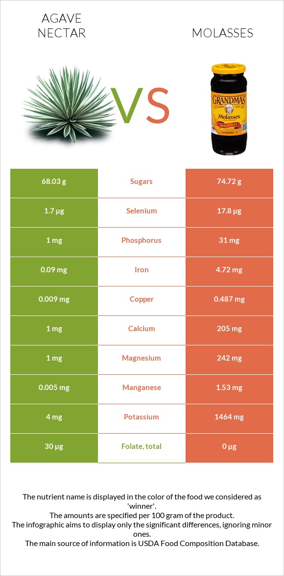 Agave nectar vs Molasses infographic