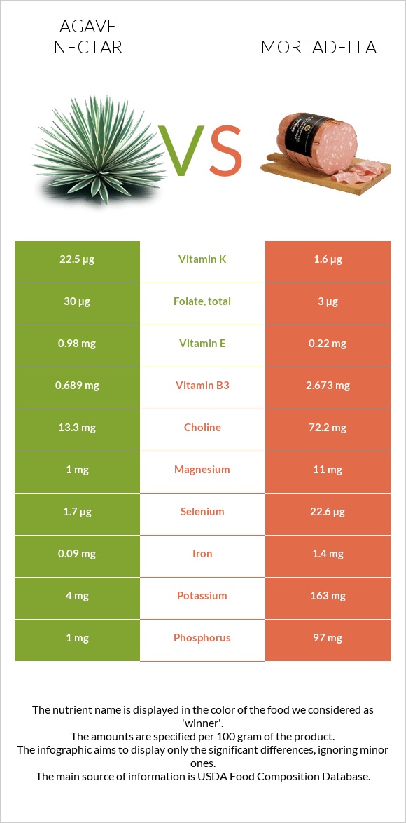 Agave nectar vs Mortadella infographic