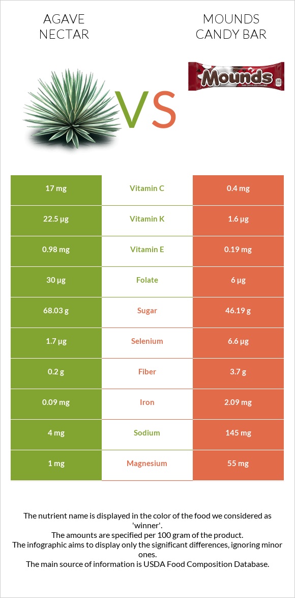 Agave nectar vs Mounds candy bar infographic