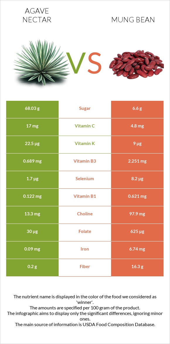 Agave nectar vs Mung bean infographic
