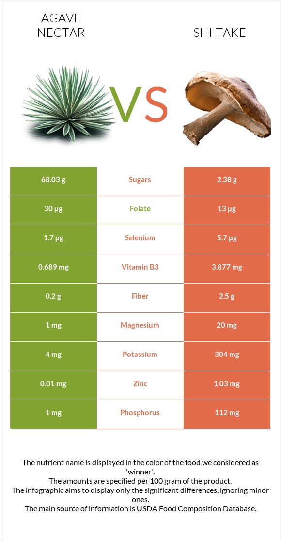 Agave nectar vs Shiitake infographic