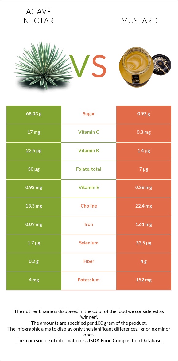 Agave nectar vs Mustard infographic