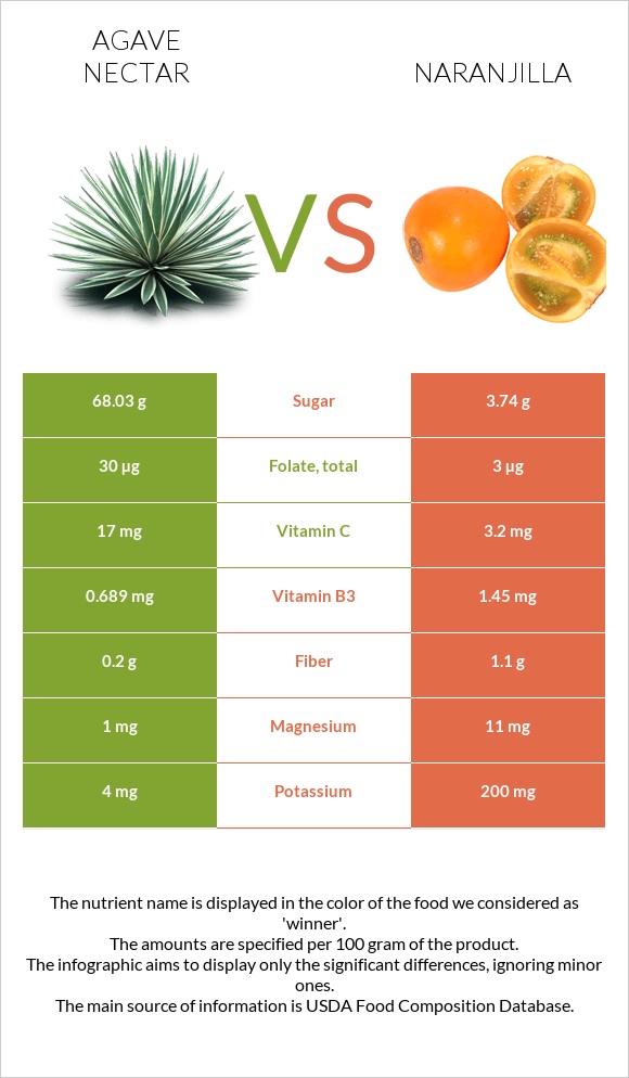 Agave nectar vs Naranjilla infographic