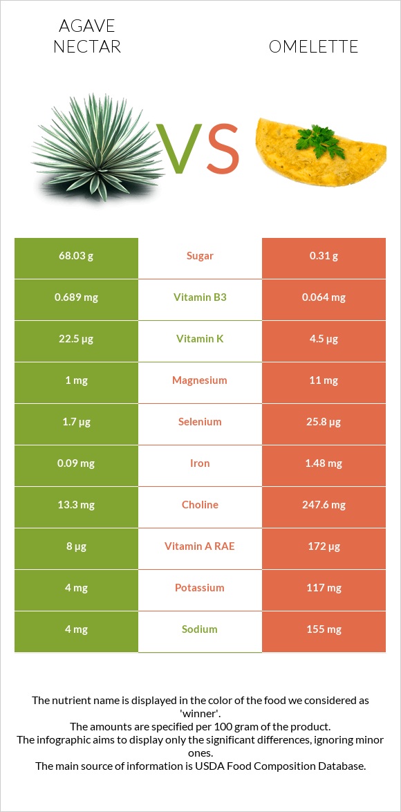 Agave nectar vs Omelette infographic