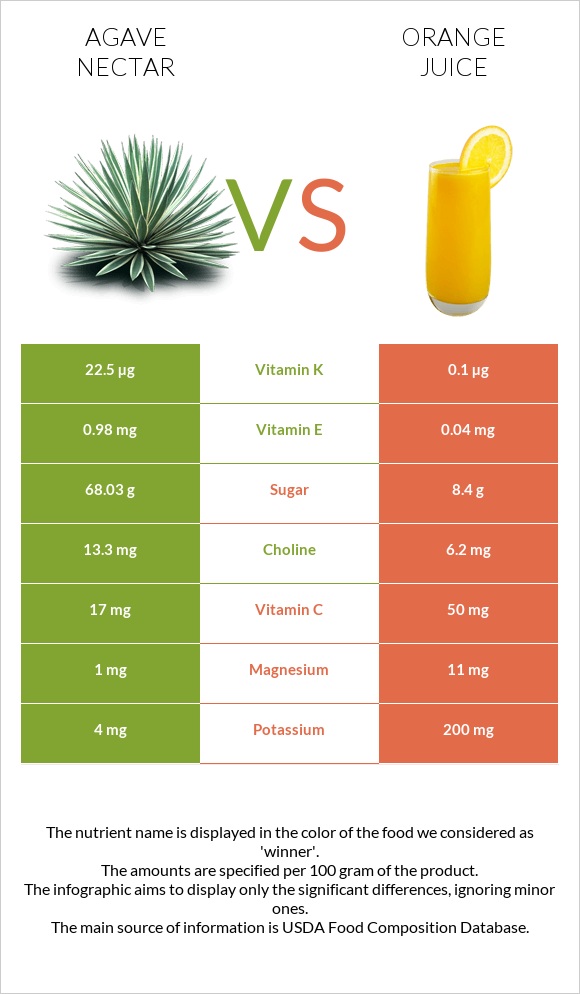 Agave nectar vs Orange juice infographic