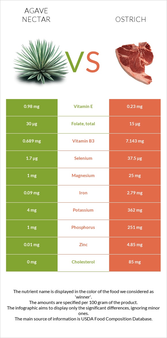 Agave nectar vs Ostrich infographic