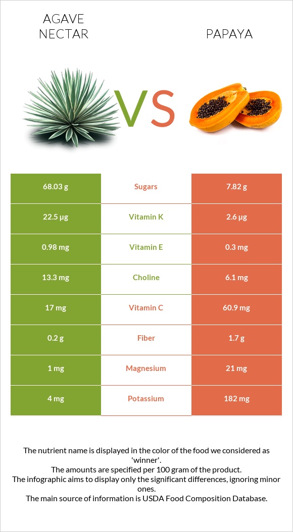 Agave nectar vs Papaya infographic