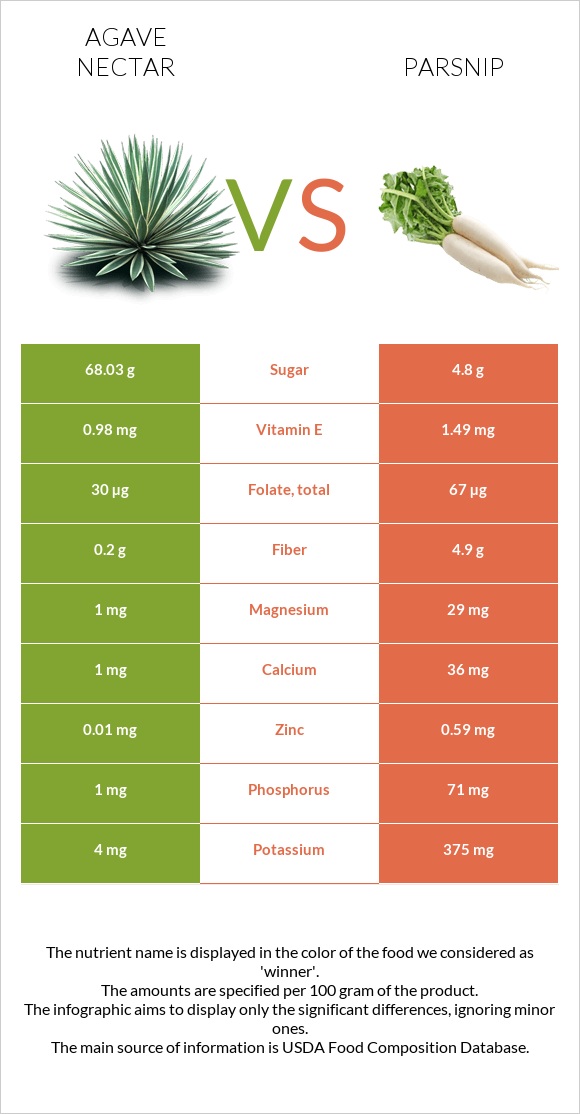 Agave nectar vs Parsnip infographic