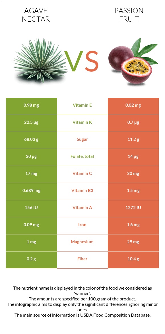 Agave nectar vs Passion fruit infographic