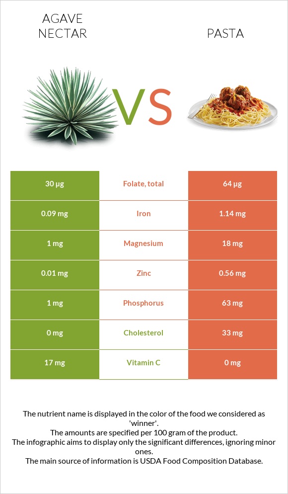 Agave nectar vs Pasta infographic