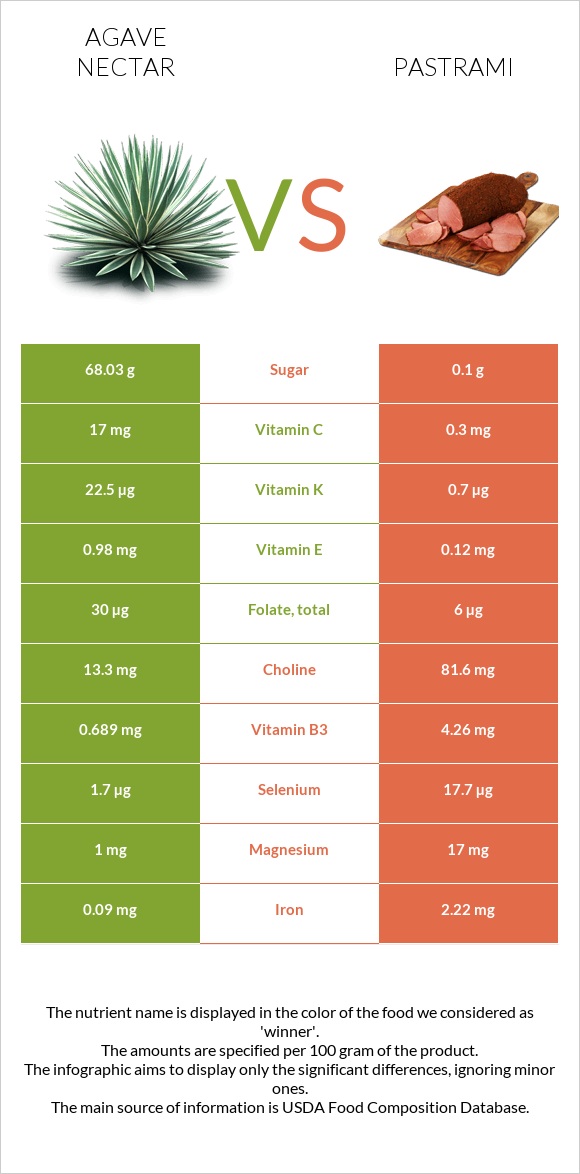 Agave nectar vs Pastrami infographic