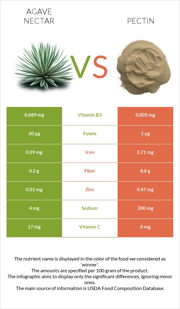 Agave nectar vs Pectin infographic