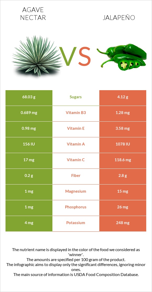 Agave nectar vs Jalapeño infographic