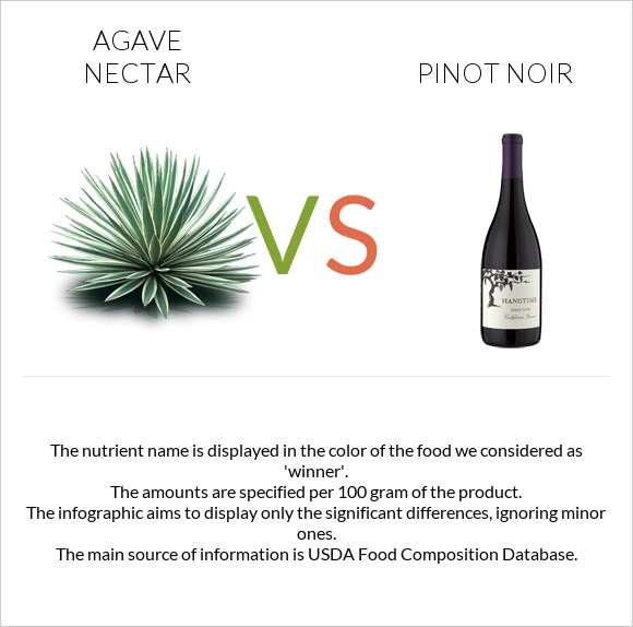 Agave nectar vs Pinot noir infographic