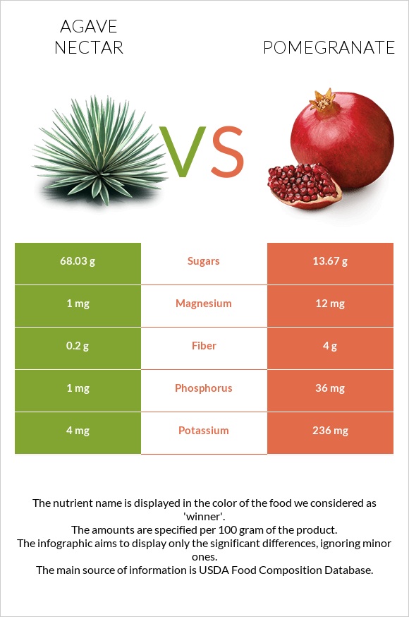 Agave nectar vs Pomegranate infographic