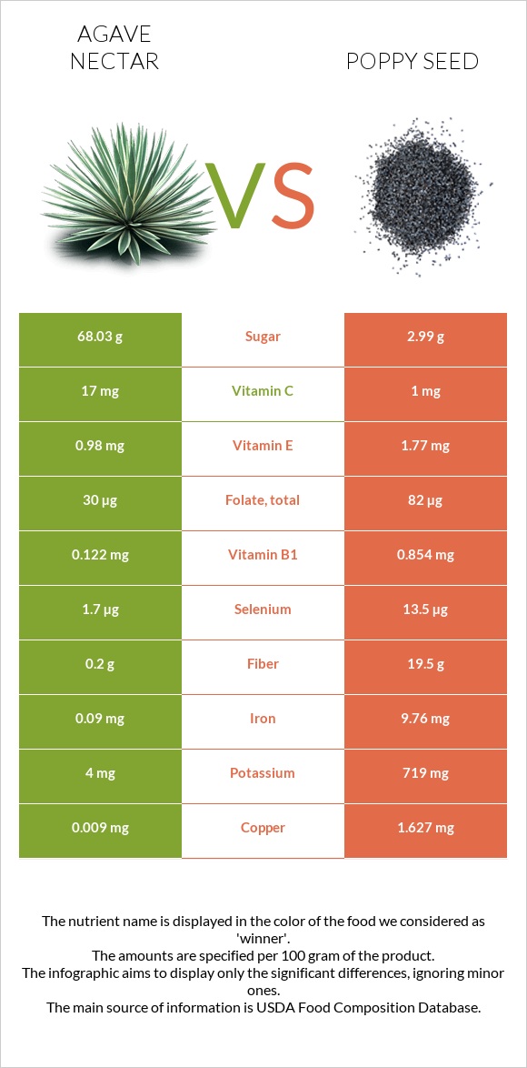 Agave nectar vs Poppy seed infographic