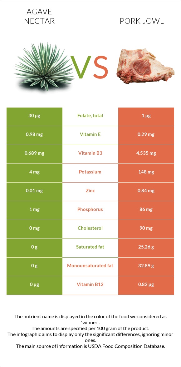 Agave nectar vs Pork jowl infographic