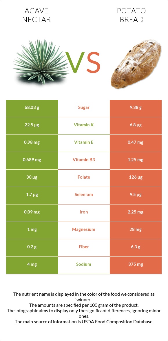 Agave nectar vs Potato bread infographic