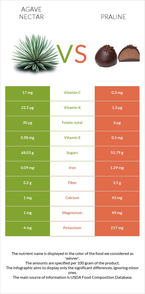 Agave nectar vs Praline infographic