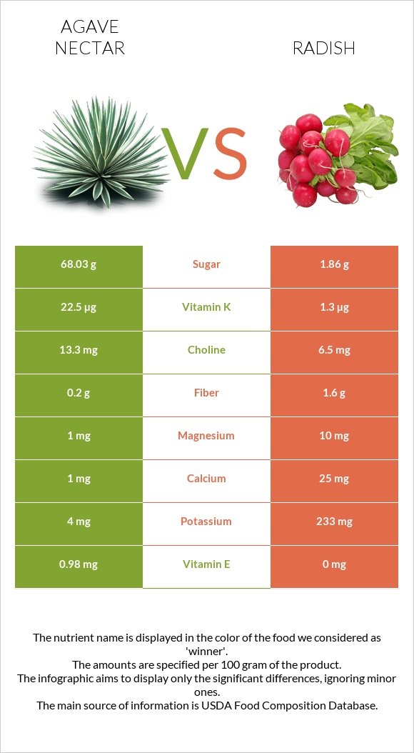 Agave nectar vs Radish infographic