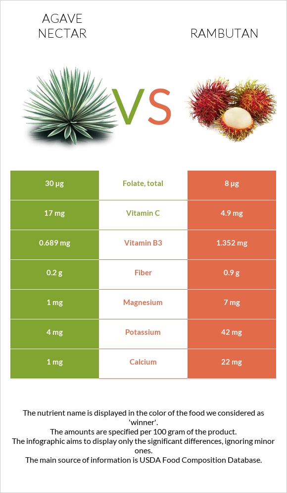 Agave nectar vs Rambutan infographic