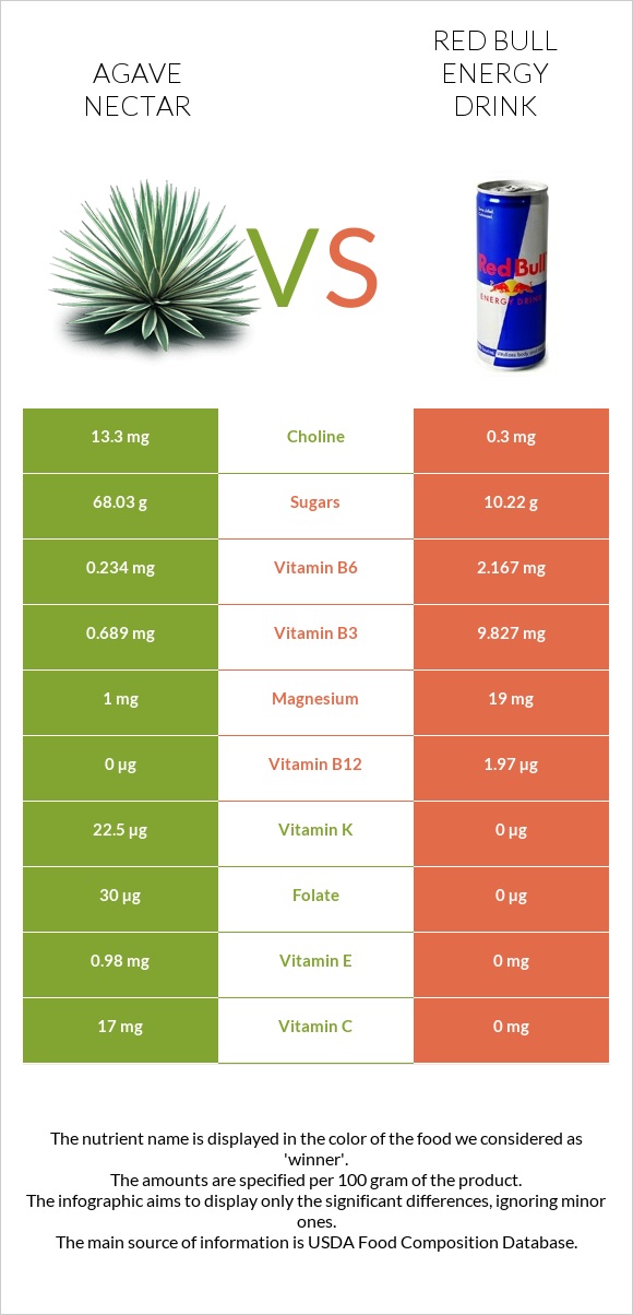 Agave nectar vs Red Bull Energy Drink  infographic