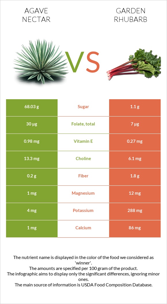 Agave nectar vs Garden rhubarb infographic