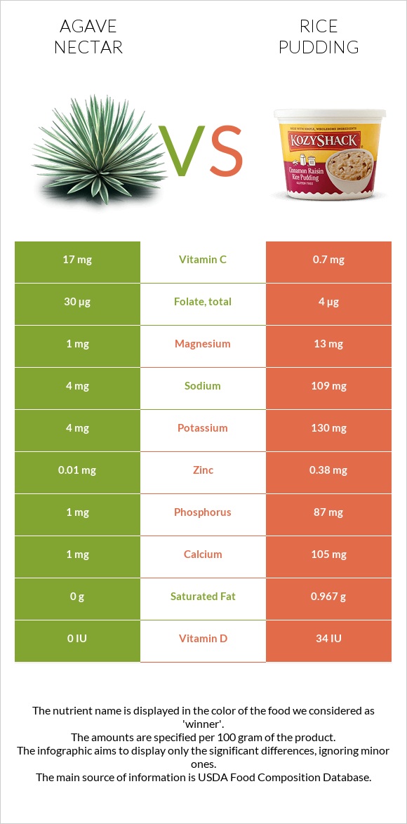 Agave nectar vs Rice pudding infographic
