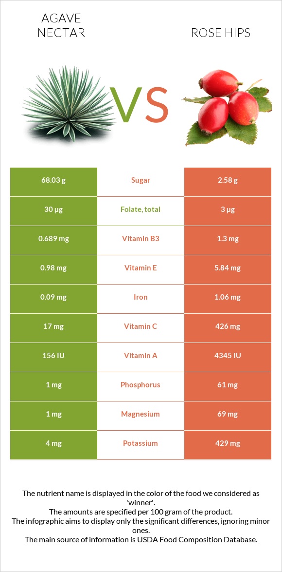 Agave nectar vs Rose hips infographic