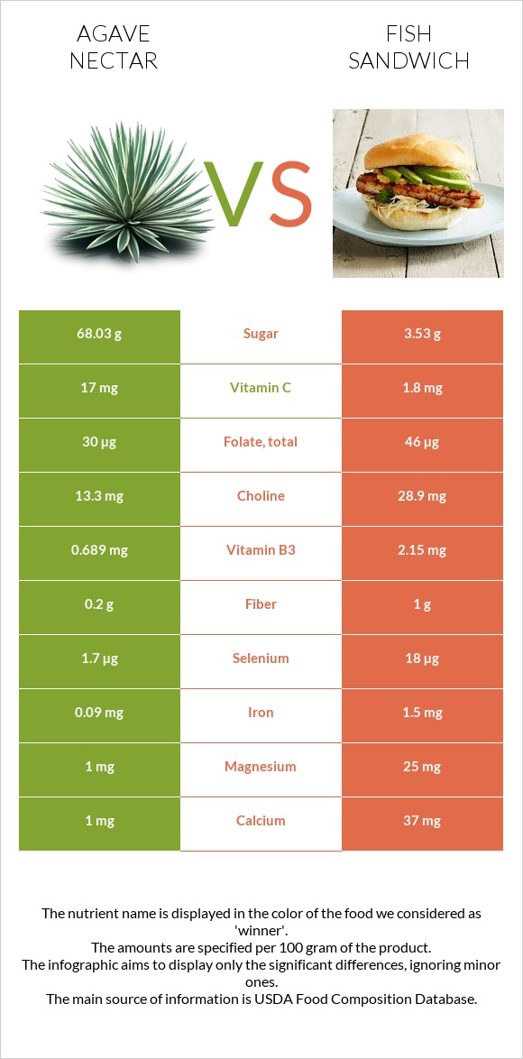 Agave nectar vs Fish sandwich infographic