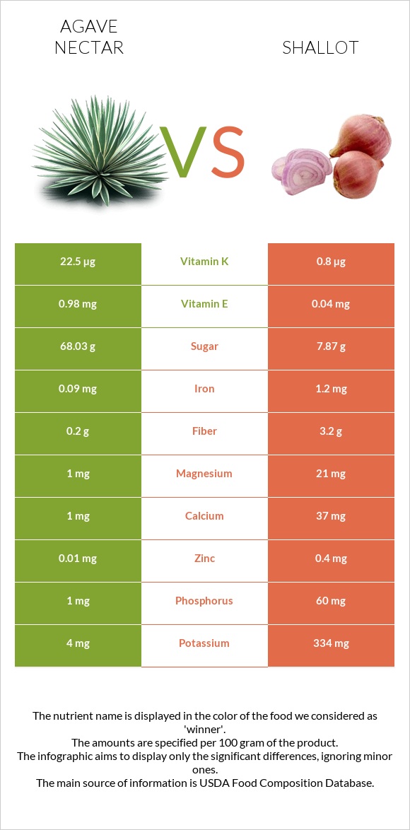 Agave nectar vs Shallot infographic