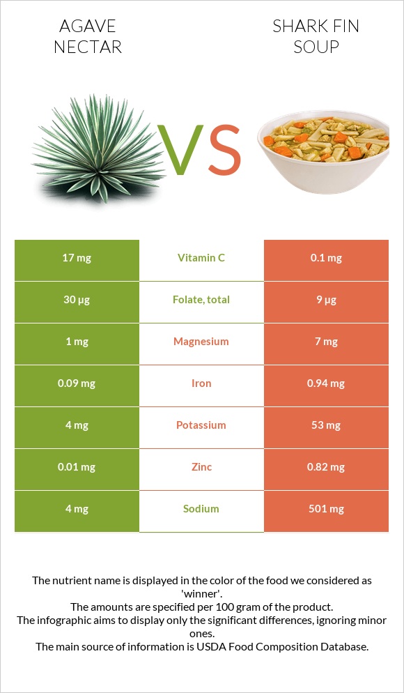 Agave nectar vs Shark fin soup infographic