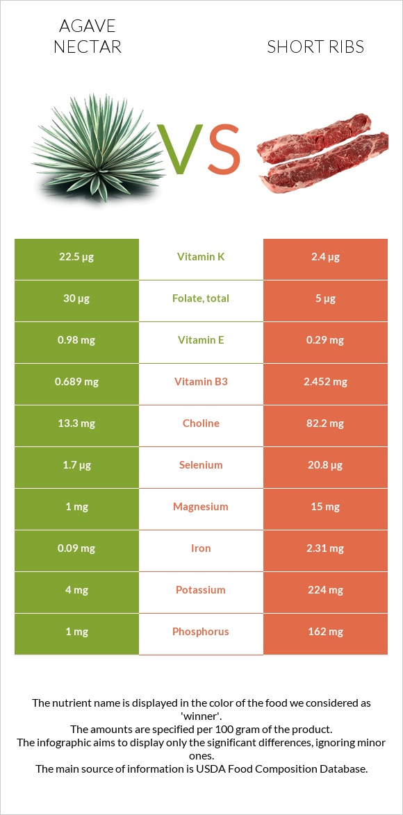 Agave nectar vs Short ribs infographic