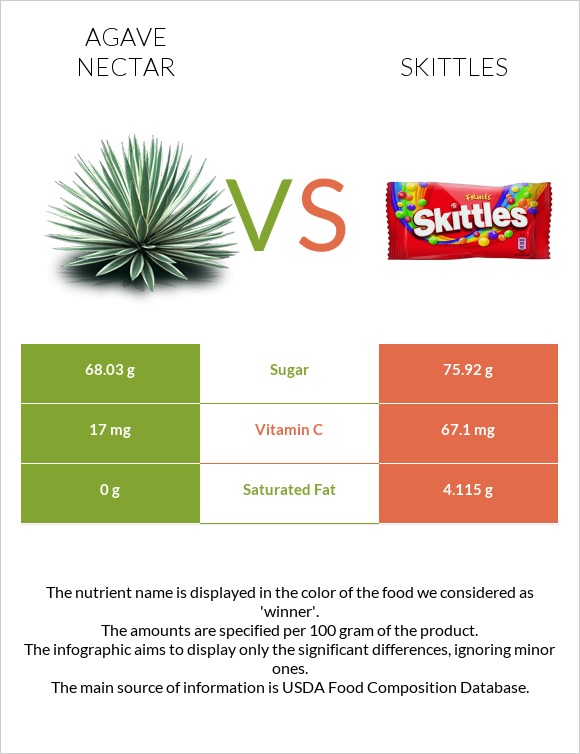 Պերճածաղկի նեկտար vs Skittles infographic
