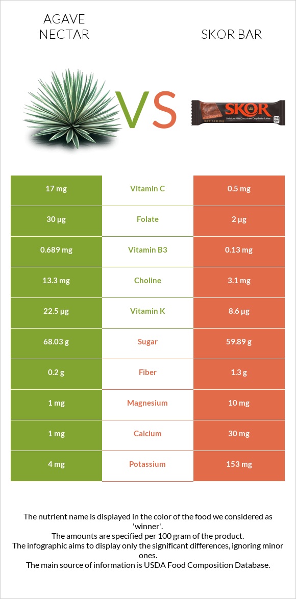 Agave nectar vs Skor bar infographic