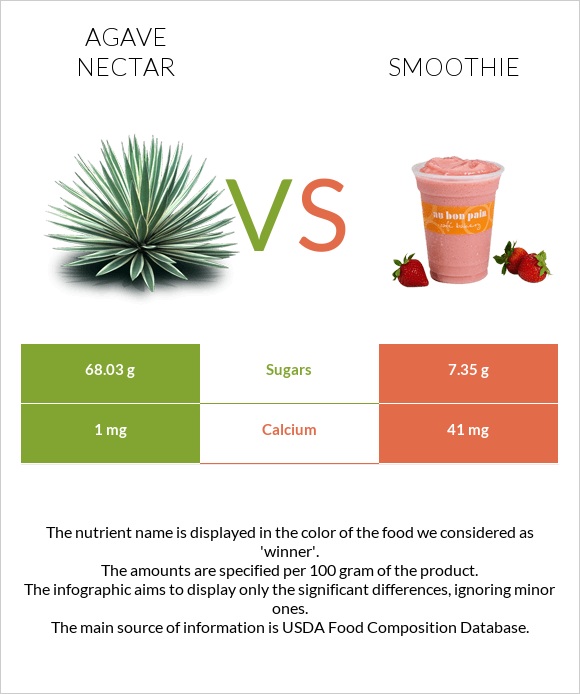Agave nectar vs Smoothie infographic