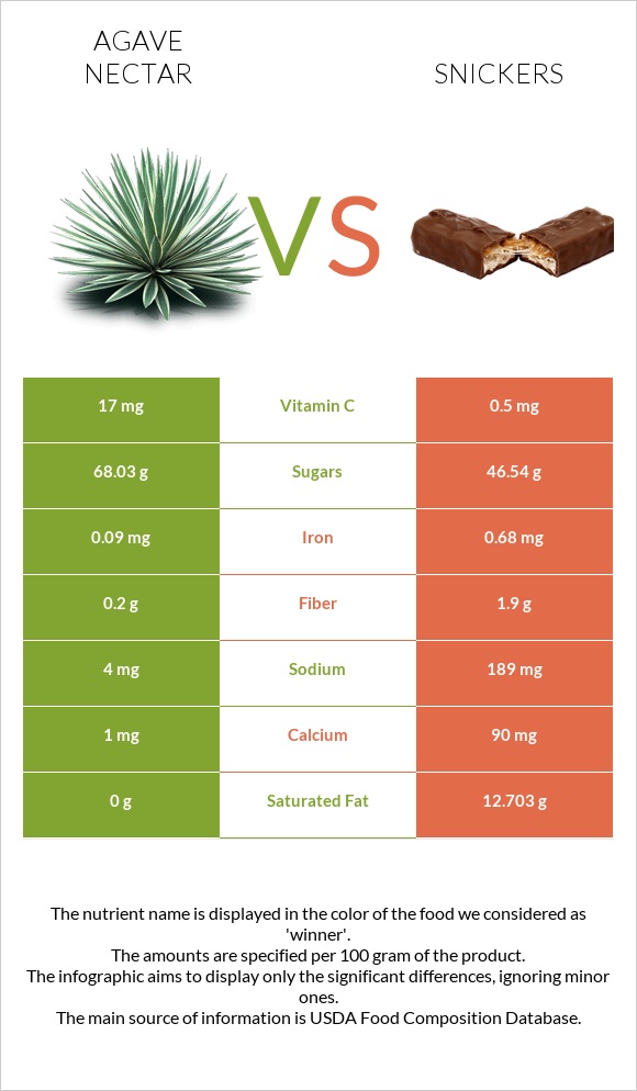 Agave nectar vs Snickers infographic
