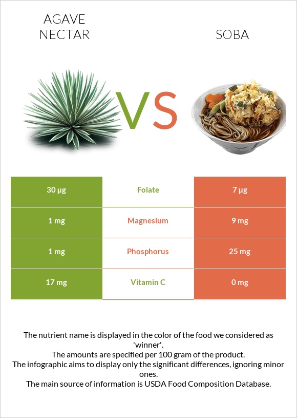 Agave nectar vs Soba infographic