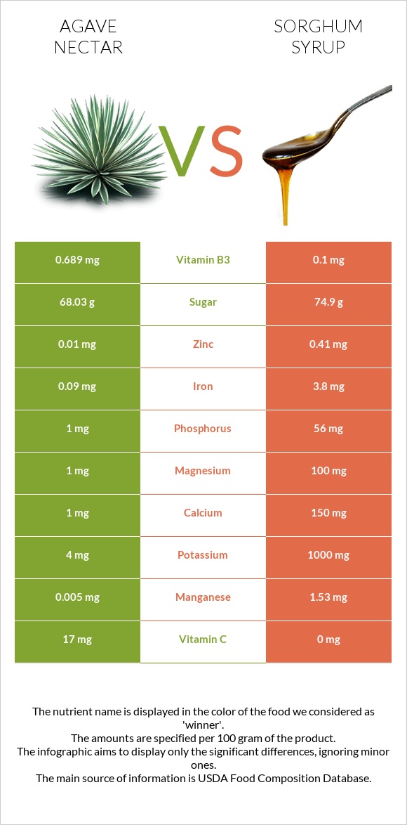 Պերճածաղկի նեկտար vs Sorghum syrup infographic