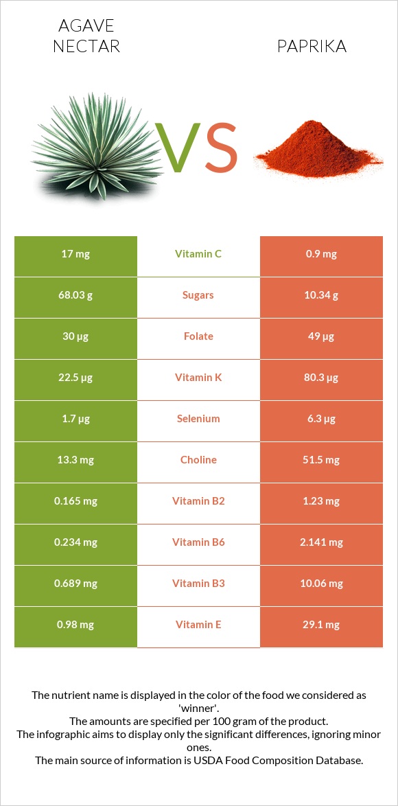 Agave nectar vs Paprika infographic