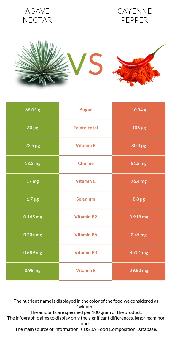 Agave nectar vs Cayenne pepper infographic