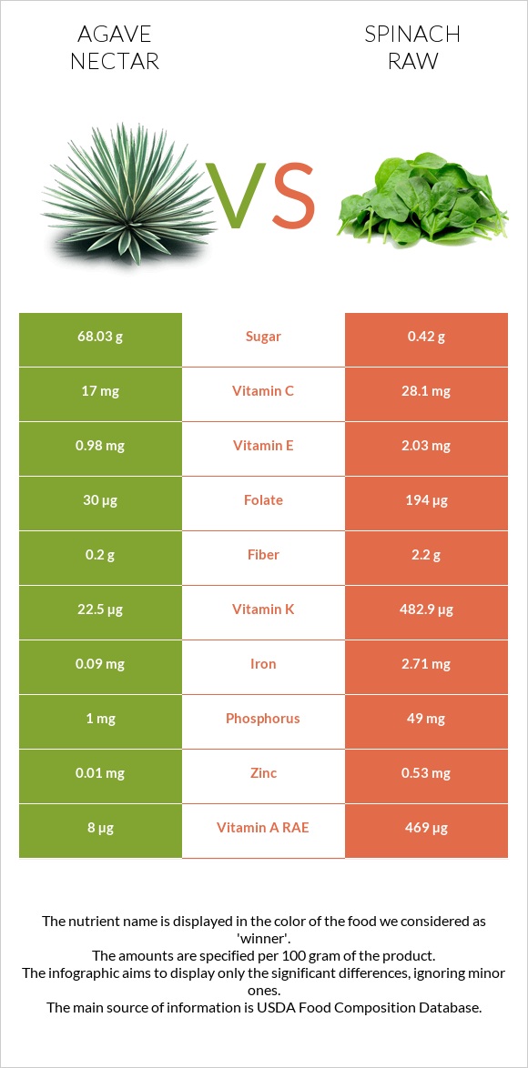 Agave nectar vs Spinach raw infographic